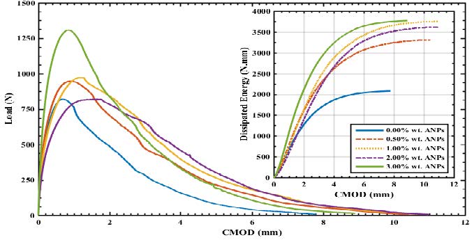 Figure 3: Crack mouth opening displacement (CMOD) vs load and energy for ANP modified PC.