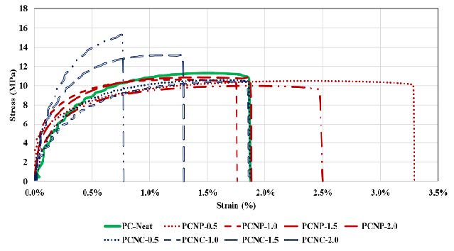 Figure 4: Tensile stress-strain curves for MWCNTs modified PC.