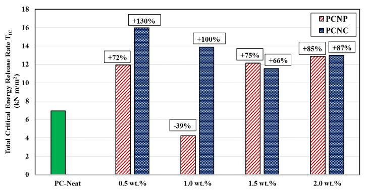Figure 5: Energy release rate for MWCNTs modified PC in fracture investigation.
