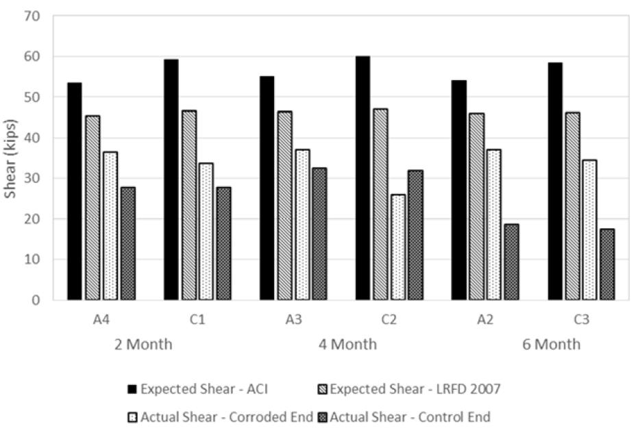Figure 2 Experimental Shear Capacity Comparison