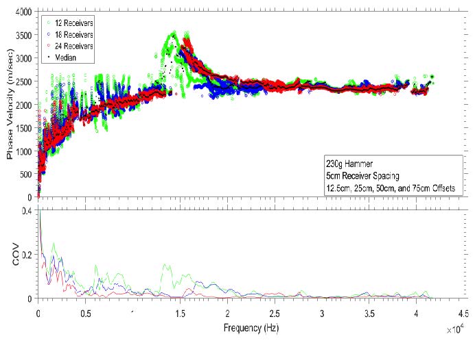 Figure 2 Results from a Concrete Section