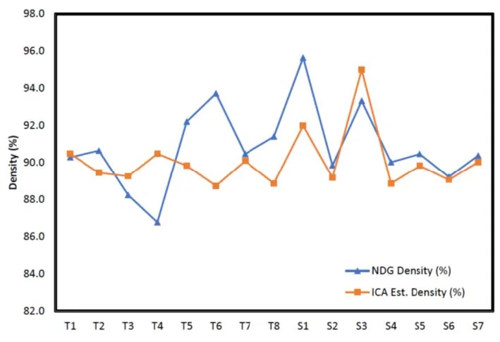 Figure 2: Comparison of NDG and ICA Field Results