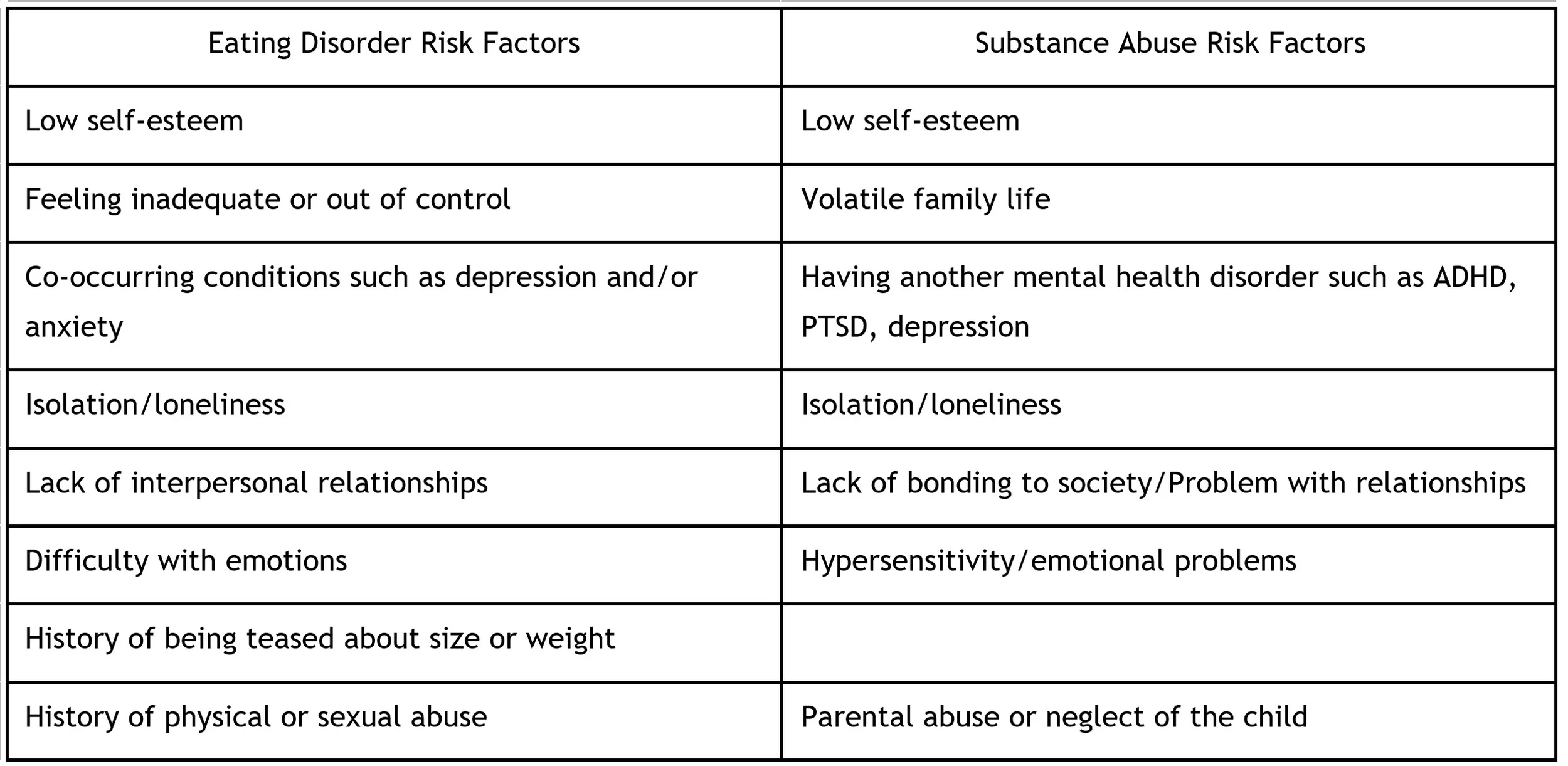 Information obtained from National Eating Disorders Association and Department of Health, Hawaii websites