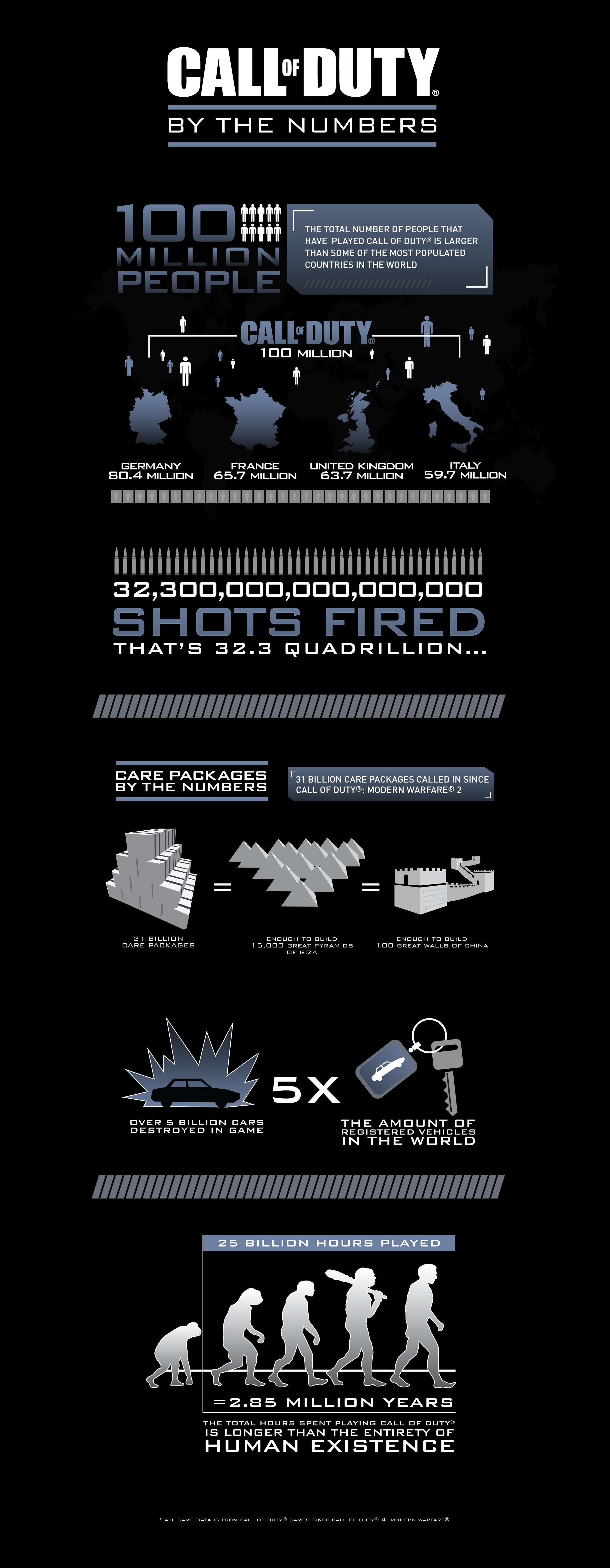 Call of Duty By The Numbers Infographic