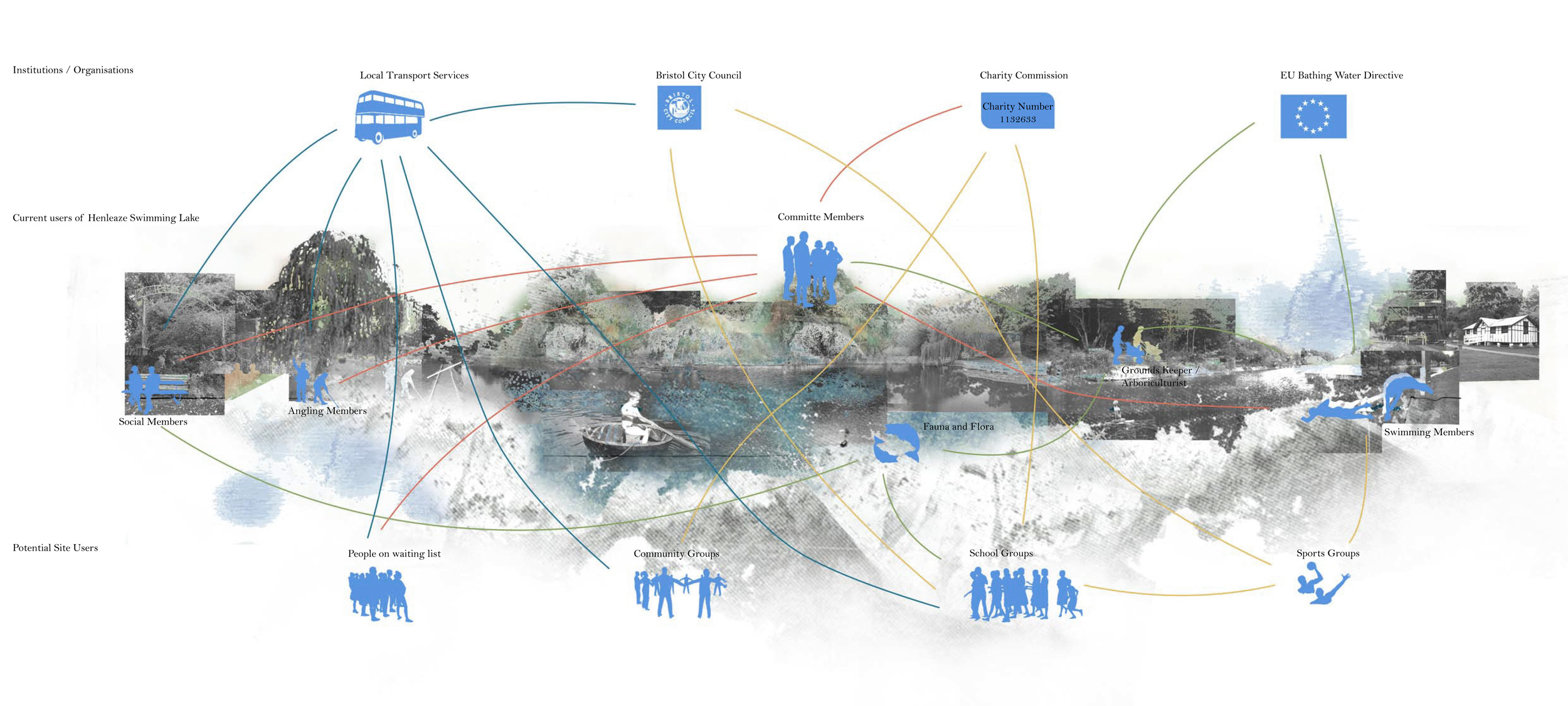 Actor Network Diagram: illustrates the connections between user groups at Henleaze Swimming Lake. 