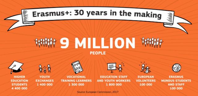 Find out more details in the Fact Sheet From Erasmus to Erasmus+: a story of 30 years
