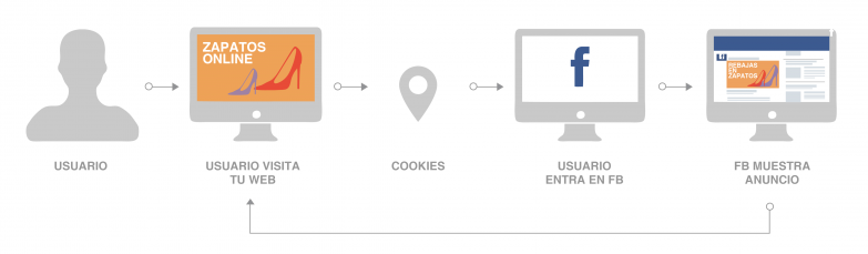 Remarketing Facebook Ads – Pixel