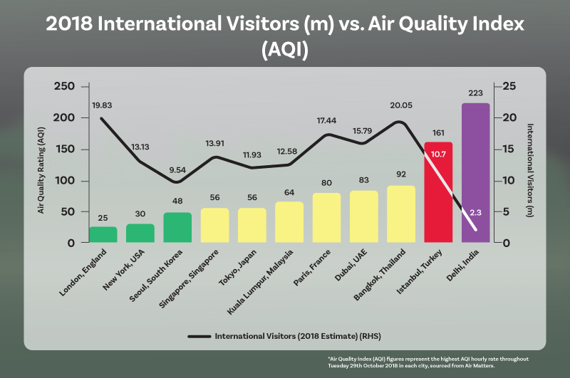 *空气质量指数(AQI)数据代表2018年10月29日星期二每个城市的最高AQI小时率，数据来自Air Matters。