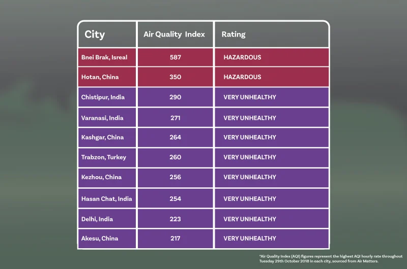 urban air quality