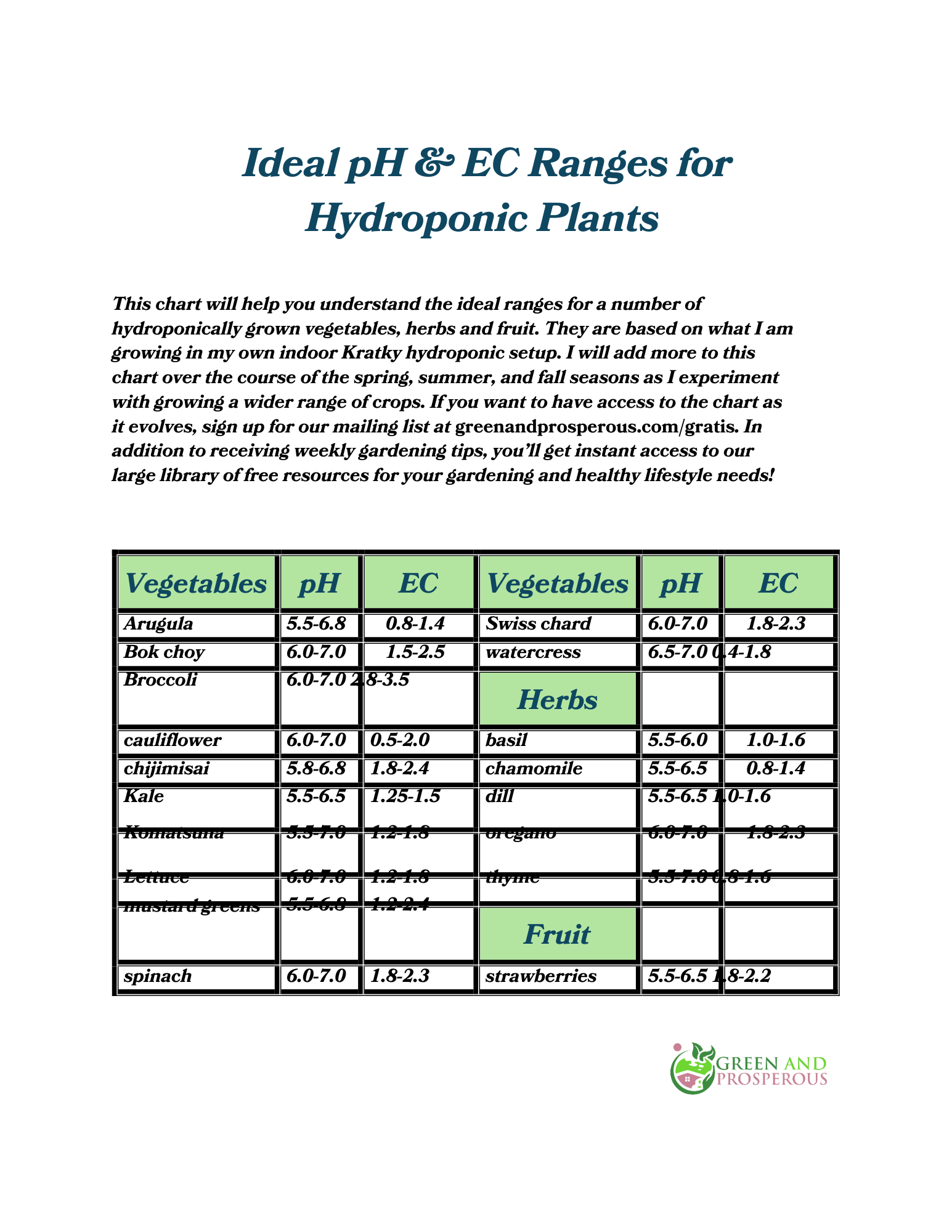 Ideal pH & EC Ranges for Hydroponic Plants