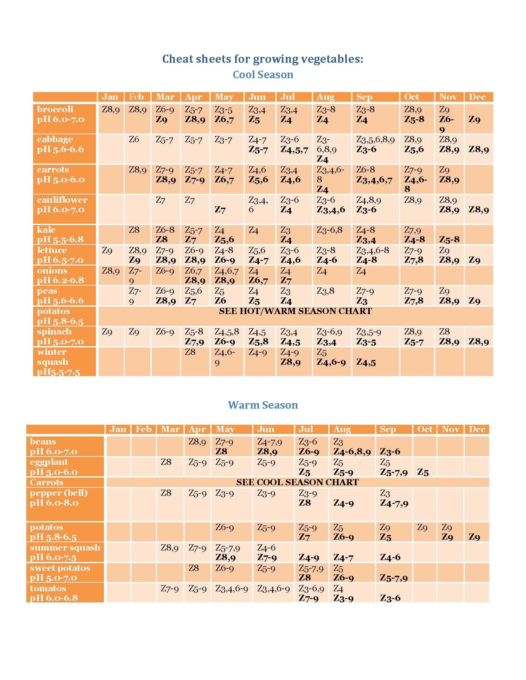 printable Vegetable growing cheat sheet