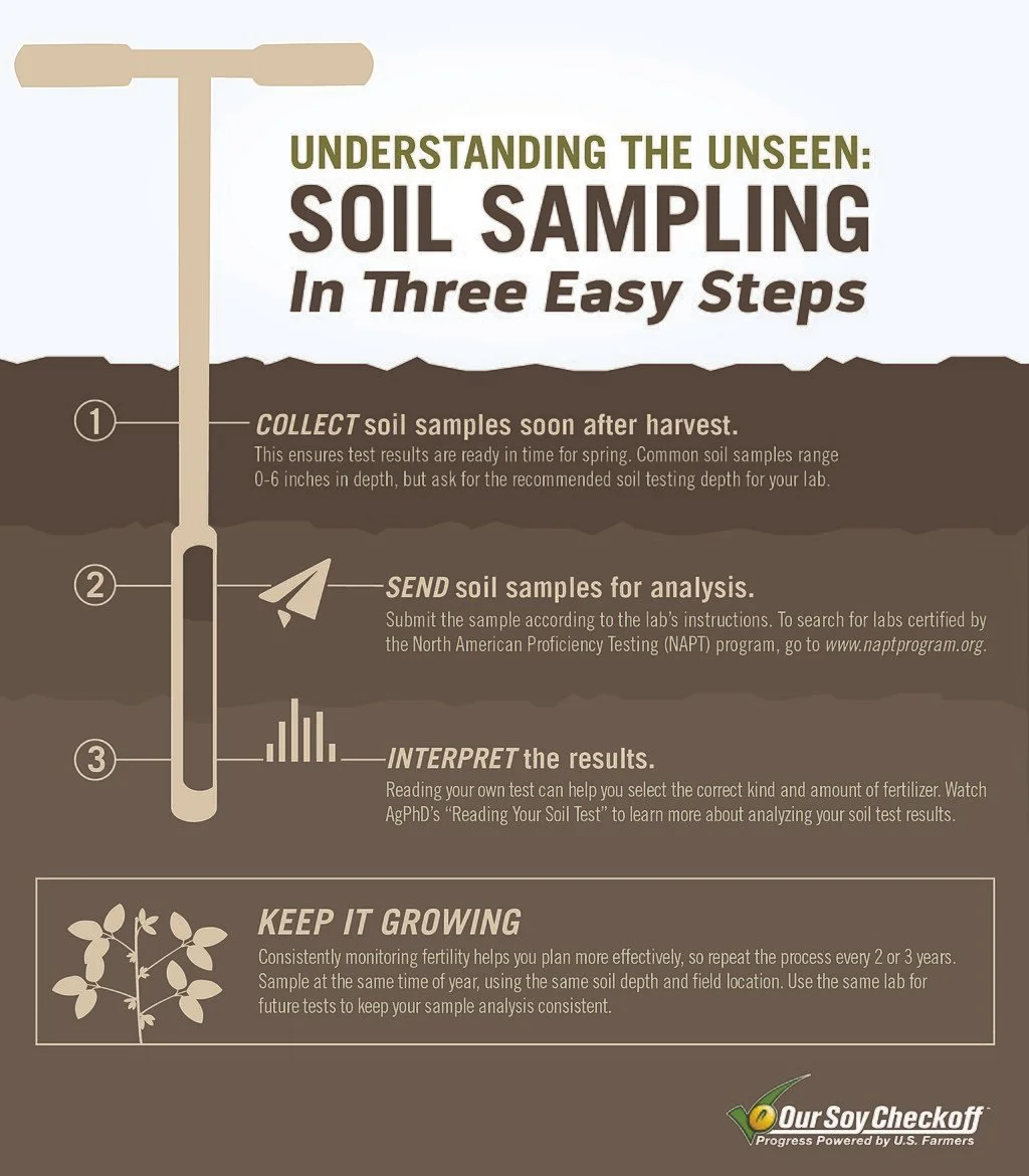 soil sampling infographic