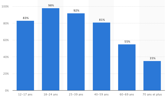 Taux de pénétration du smartphone par tranche d’âges en France