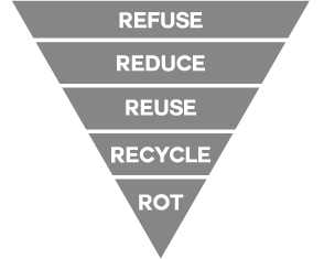 In more recent times, as we see that recycling is not a sustainable solution, recycle and rot would be in the opposite spots on the inverted pyramid.