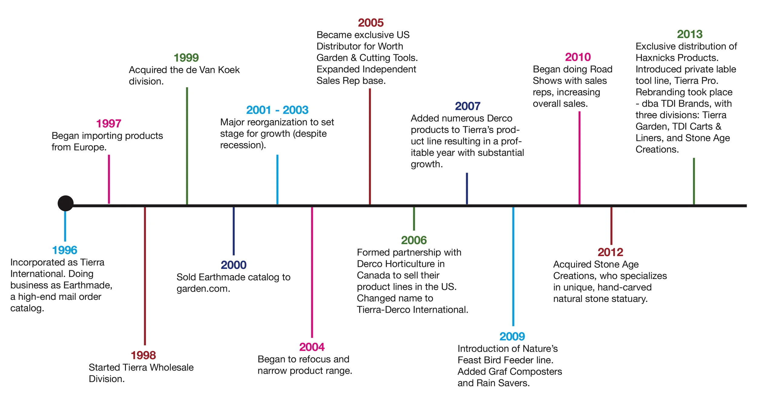 TDI Brands History.jpg