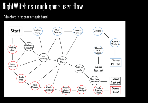 Rough User Flow 