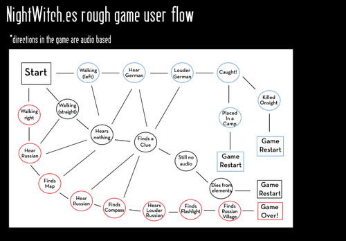 Rough User Flow