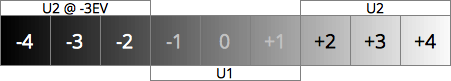 Take three sets of bracketed shots for a full 9 exposure -4EV to +4EV sweep.