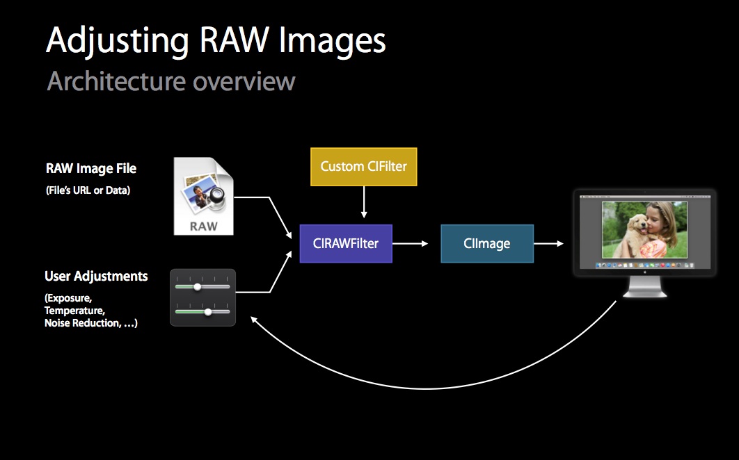 Apps can modify the RAW data stream before rendering