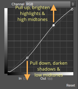 The classic S-curve