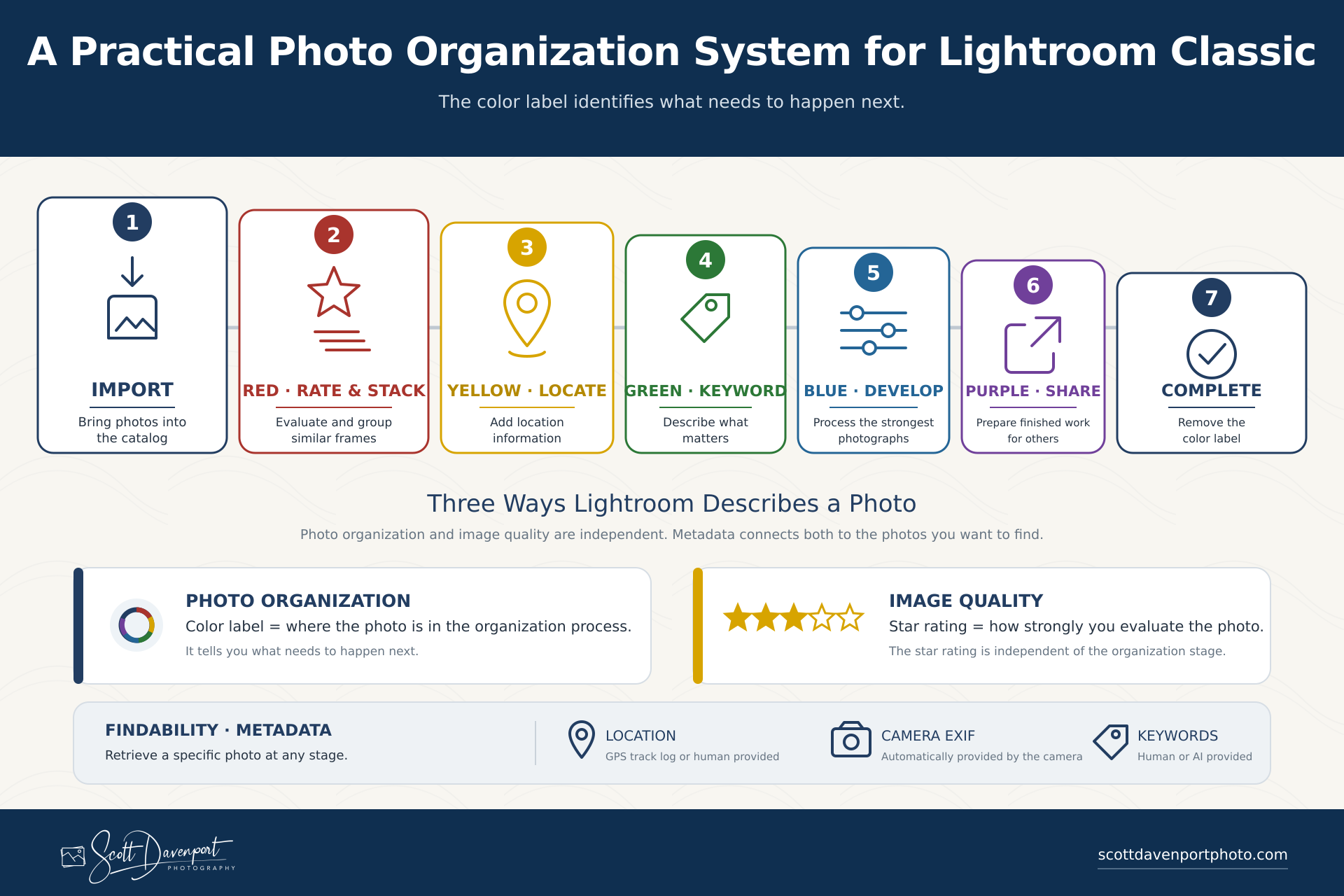 Infographic showing Scott Davenport's practical photo organization system for Lightroom Classic