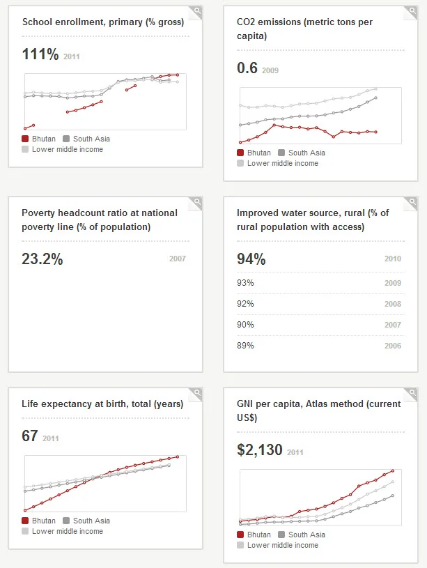 World Development Indicators Bhutan. Source: World Bank