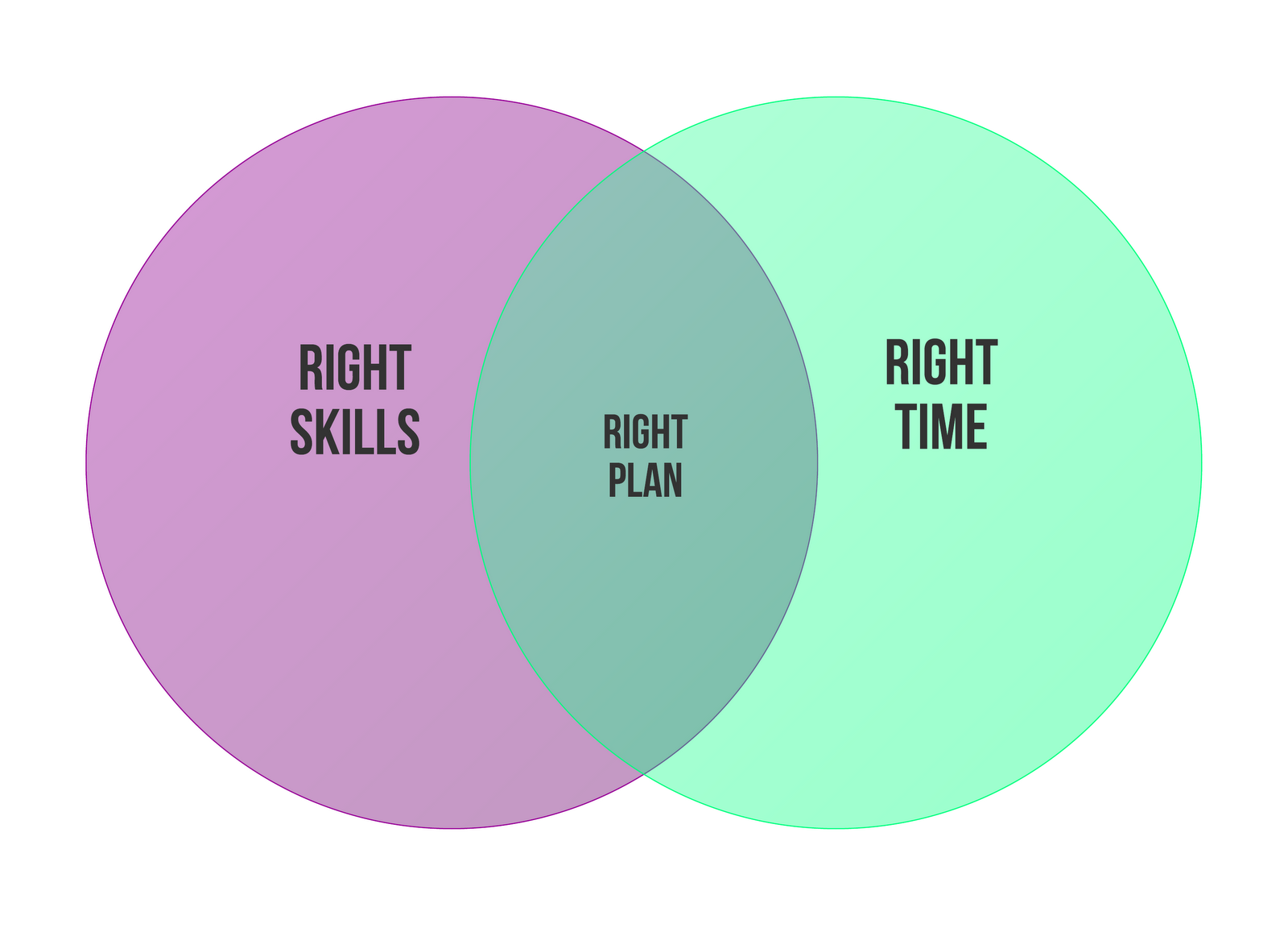 87c46-right-skills_right-time
