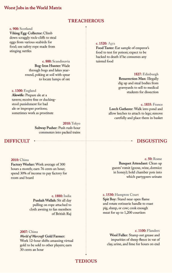 The worst jobs of the past 2000 years