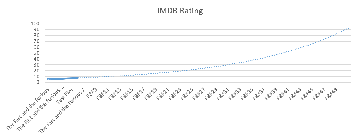 Fast and Furious - Forecast IMDB Rating