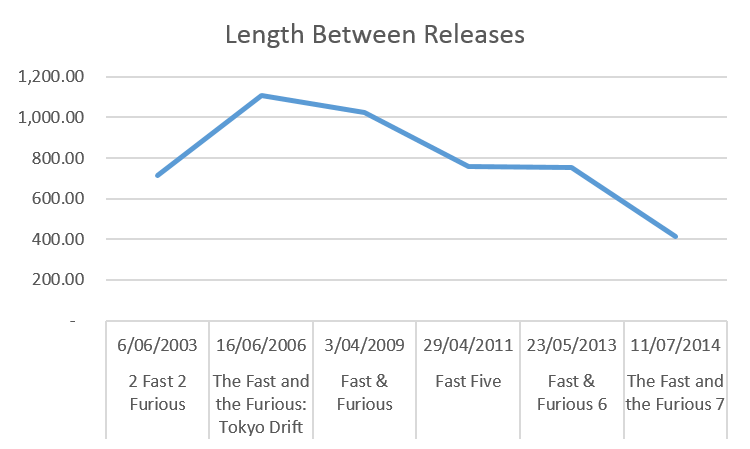 Fast and Furious - Length Between Releases