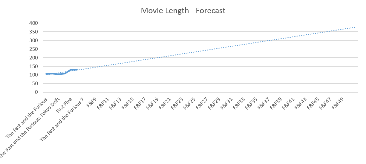 Fast and Furious - Movie Length Forecast