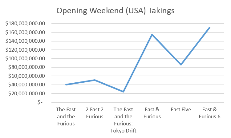 Fast and Furious - Opening Weekend