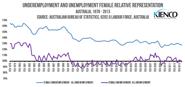Underemployment and Unemployment Female Representation