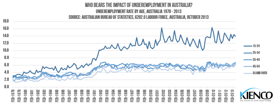 Underemployment by Age, Australia - 1978-2013