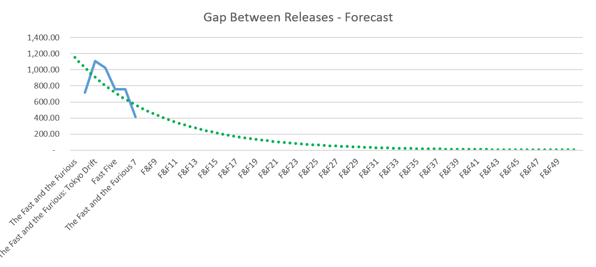 Fast and Furious - Days between releases forecast