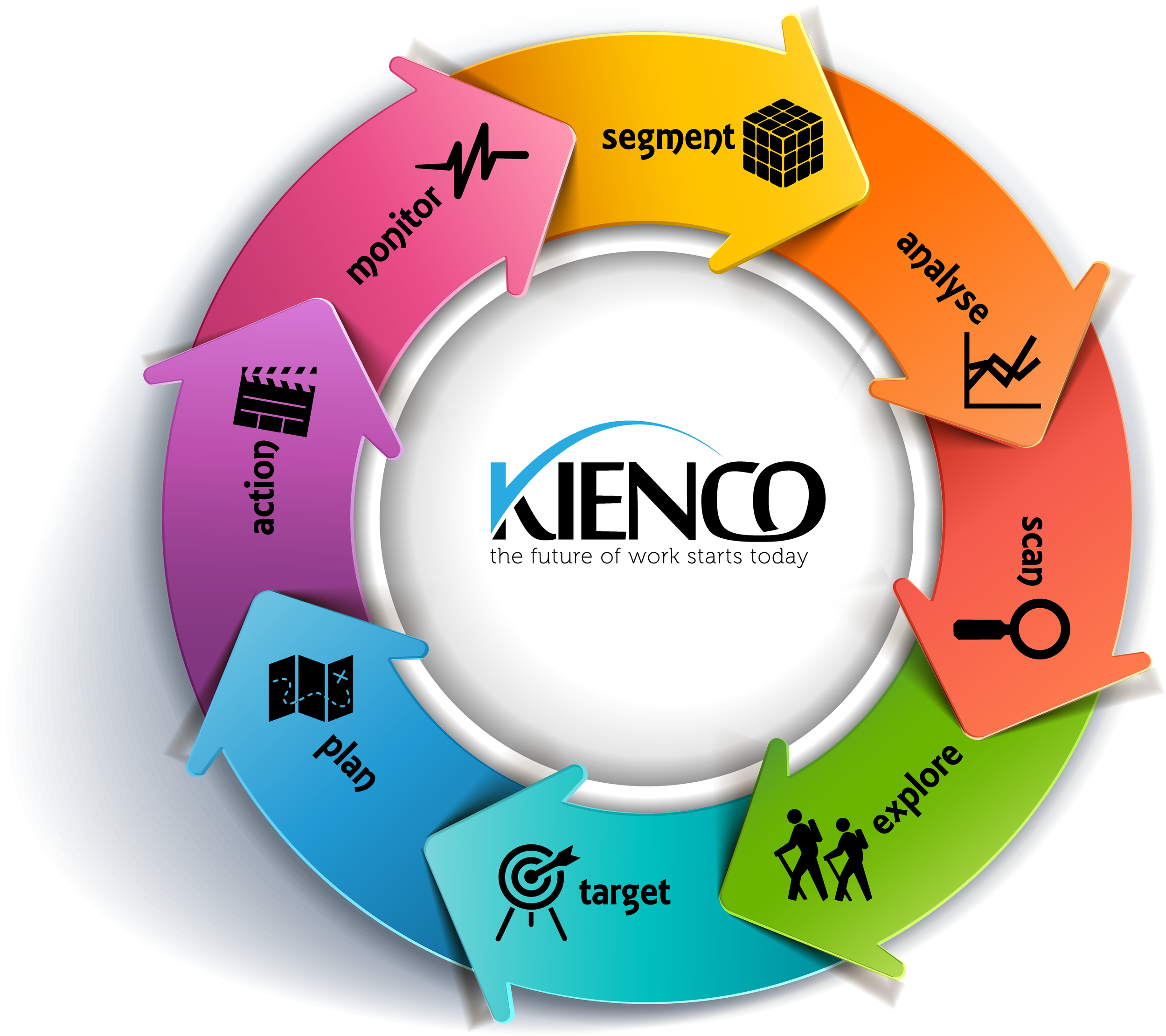 Strategic Workforce Planning Framework, © Kienco 2014