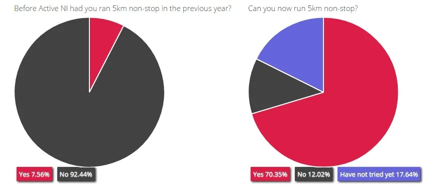 The majority go on to run 5k. Most of the remainder will attain 5k within the next few weeks/months