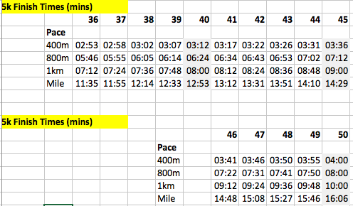 PACING - What Pace for 5km & 10km? — Belfast Running