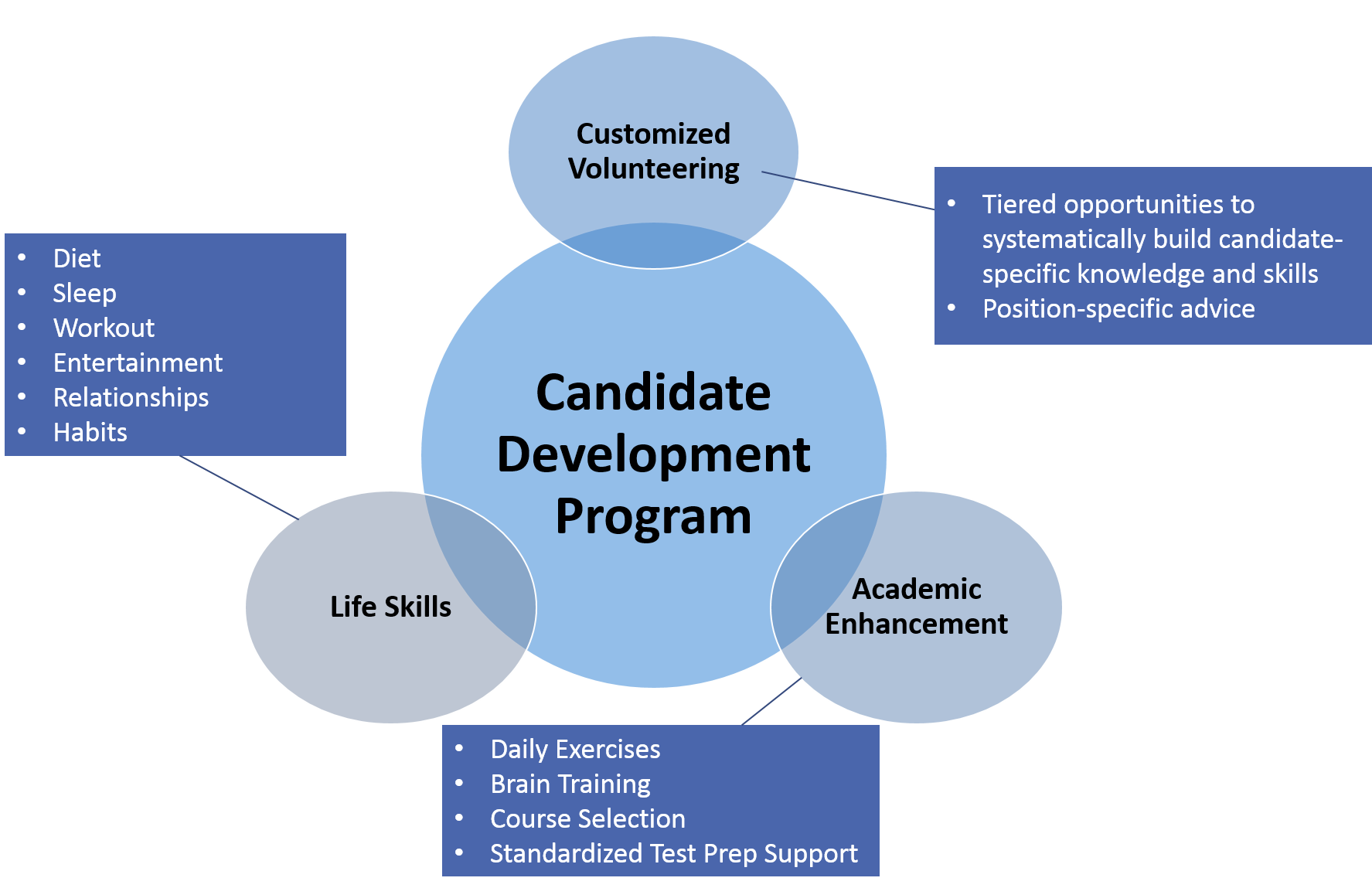 Candidate Development Program
