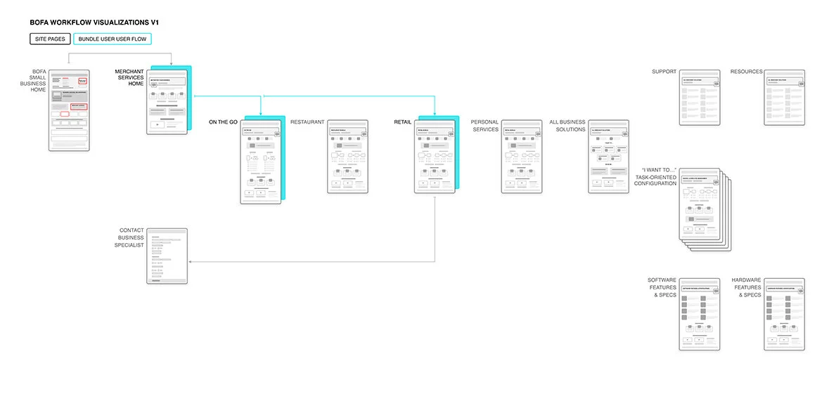 WORKFLOW 1_ BUNDLE USER PATH.jpg