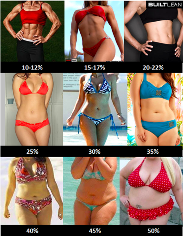 Este es un gráfico de BuiltLean.com donde muestra porcentaje de grasa de mujeres.