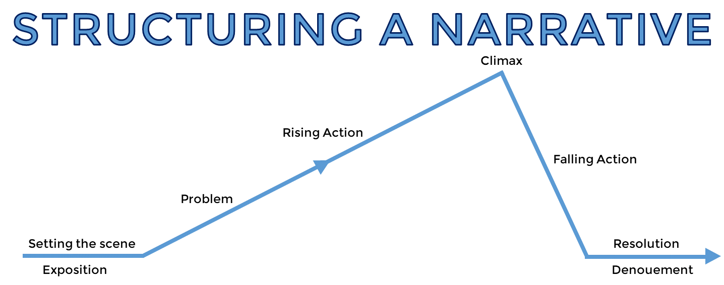 marking scheme for narrative essay