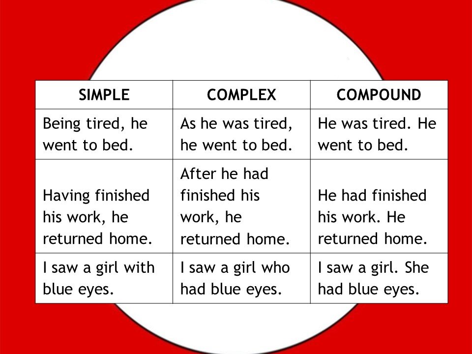 A Guide To Sentence Structure Literacy Ideas