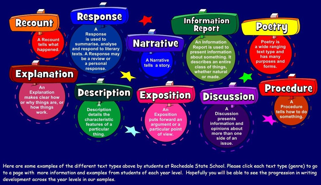 Different Types Of Writing And Text Types Literacy Ideas