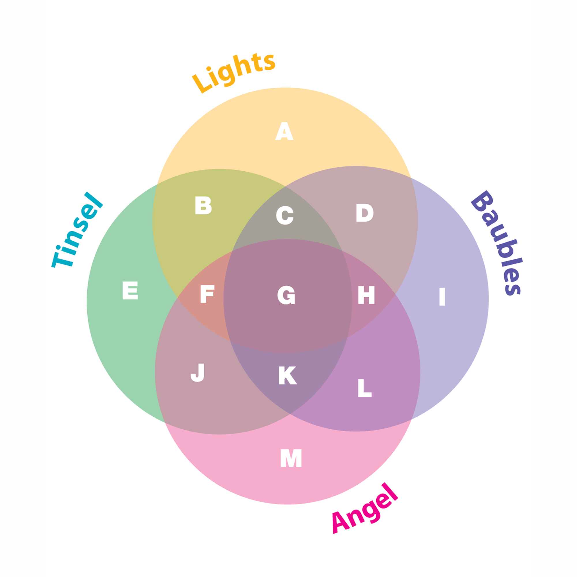 Can you work out which two areas of this diagram represent Christmas trees with tinsel and lights and baubles and a star on top, and Christmas trees with baubles and lights but no tinsel and that have an angel on top? VENN DIAGRAMS | Syndicated series from Knight Features.
