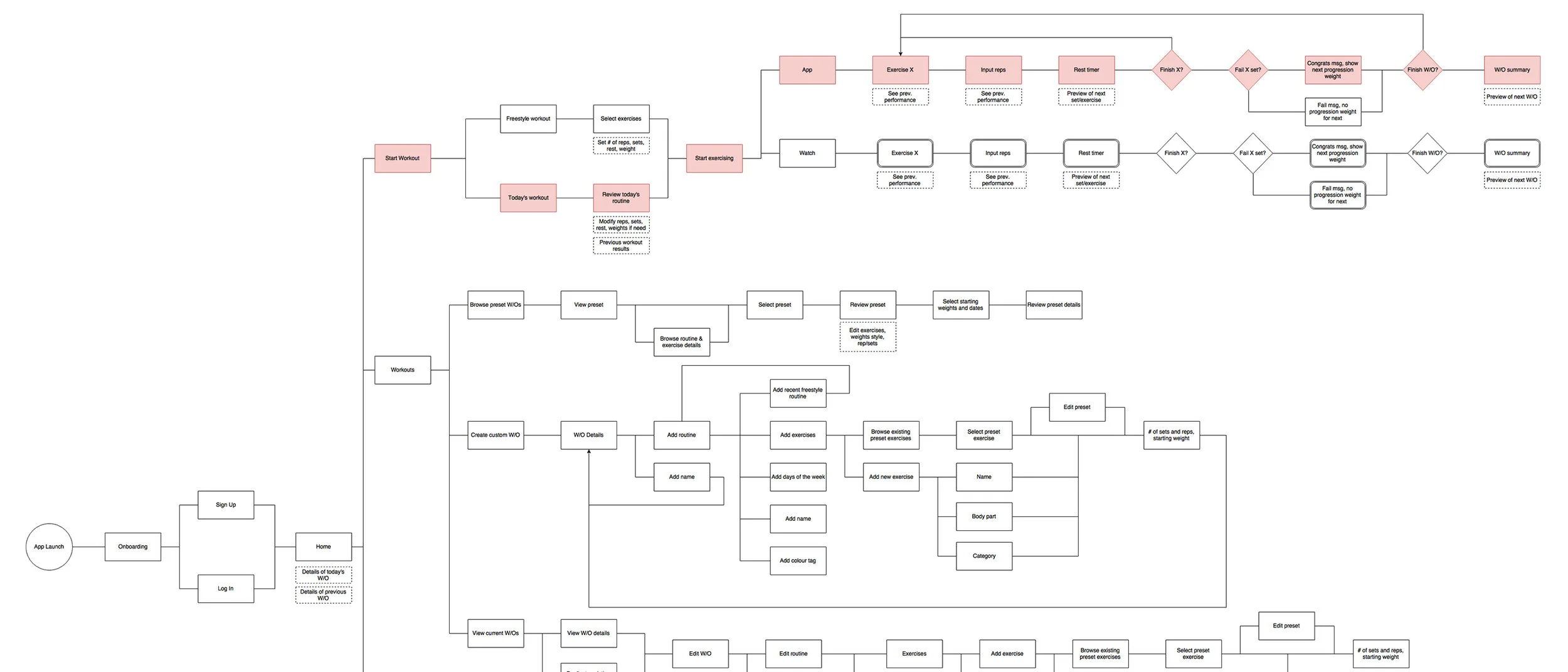 A snippet of the first version of the user flow that I mapped out based on the features that user research helped form. The red highlights the user flow that I would be focusing on for the final presentation.
