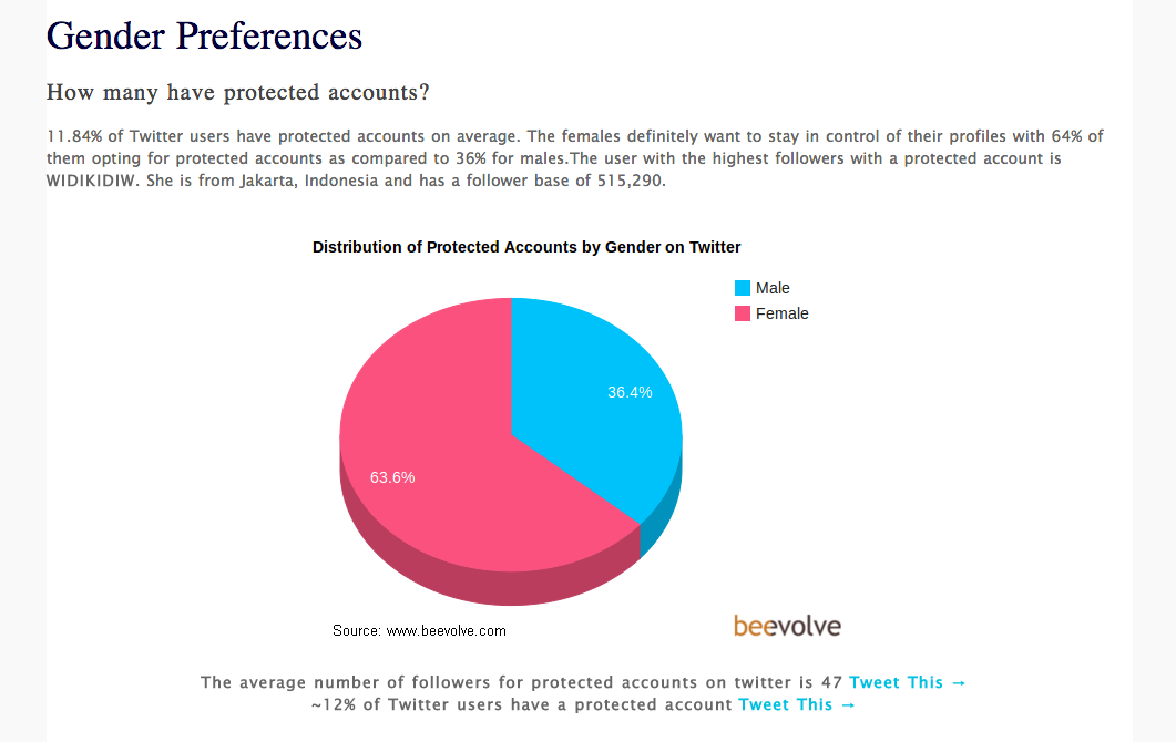 An_Exhaustive_Study_of_Twitter_Users_Across_the_World_-_Social_Media_Analytics___Beevolve_1.png