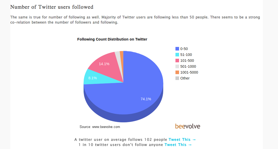 An_Exhaustive_Study_of_Twitter_Users_Across_the_World_-_Social_Media_Analytics___Beevolve_2.png