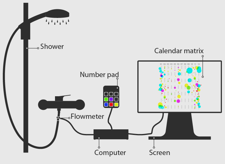 General setup of the functional prototype of the study.