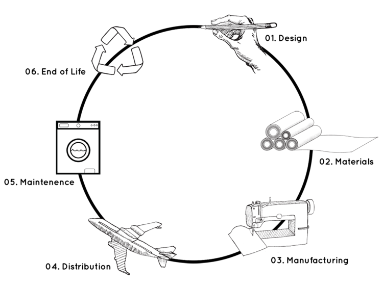 Production Lifecycle